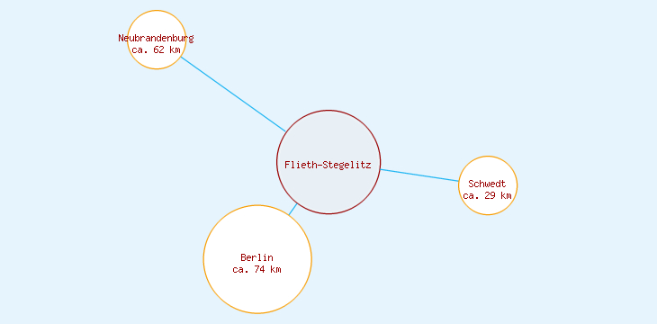 Distanzen Flieth-Stegelitz