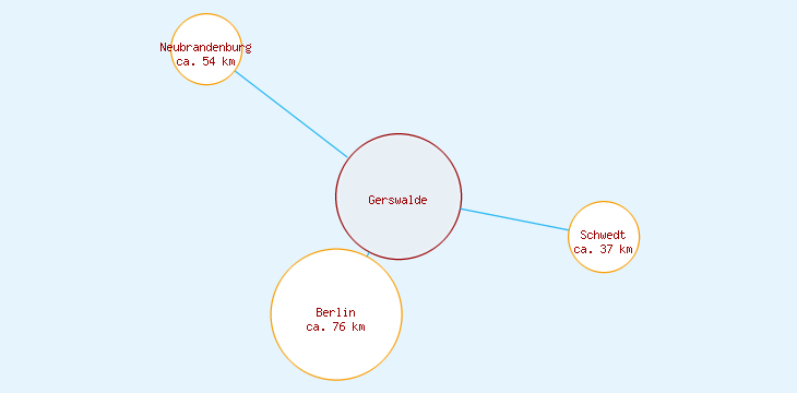Distanzen Gerswalde