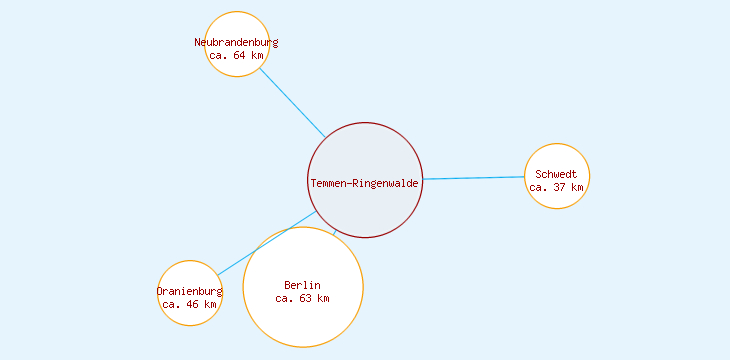 Distanzen Temmen-Ringenwalde