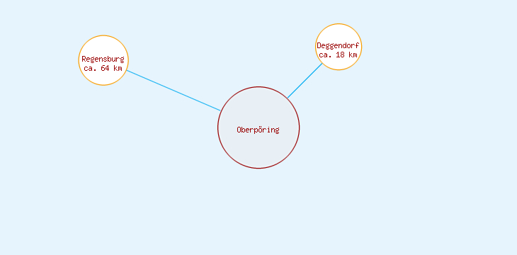Distanzen Oberpöring