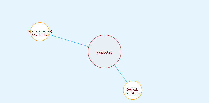 Distanzen Randowtal