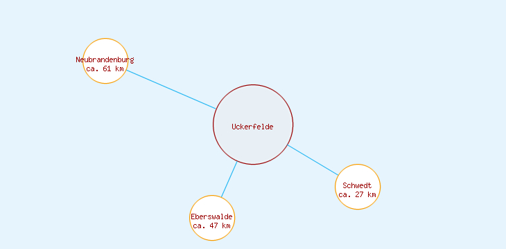 Distanzen Uckerfelde