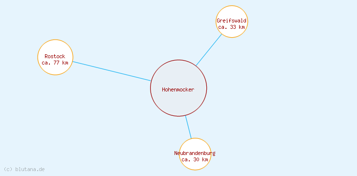 Distanzen Hohenmocker