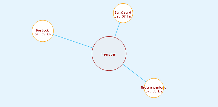 Distanzen Meesiger