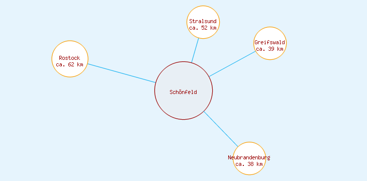 Distanzen Schönfeld