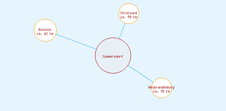 Distanzen Sommersdorf