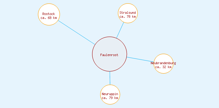 Distanzen Faulenrost
