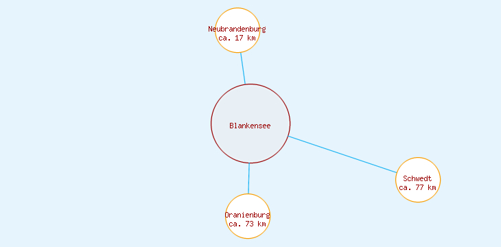 Distanzen Blankensee