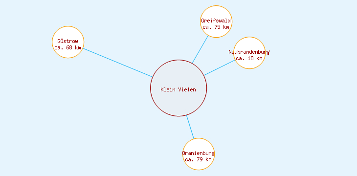 Distanzen Klein Vielen