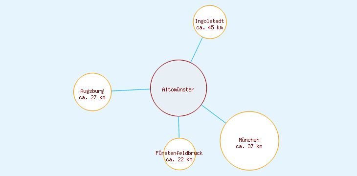 Distanzen Altomünster