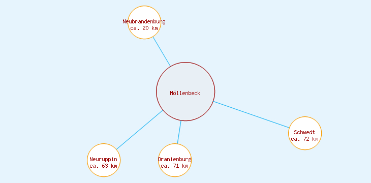 Distanzen Möllenbeck