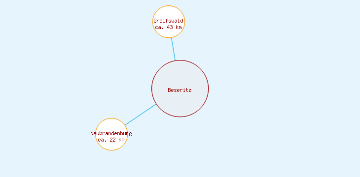 Distanzen Beseritz