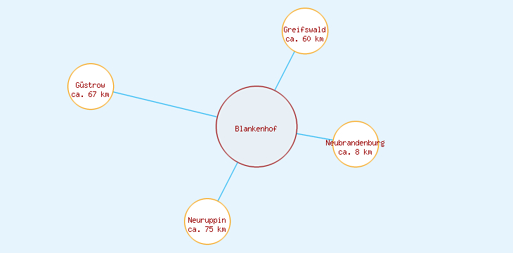 Distanzen Blankenhof