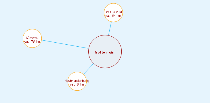 Distanzen Trollenhagen