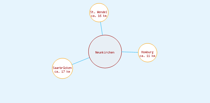 Distanzen Neunkirchen