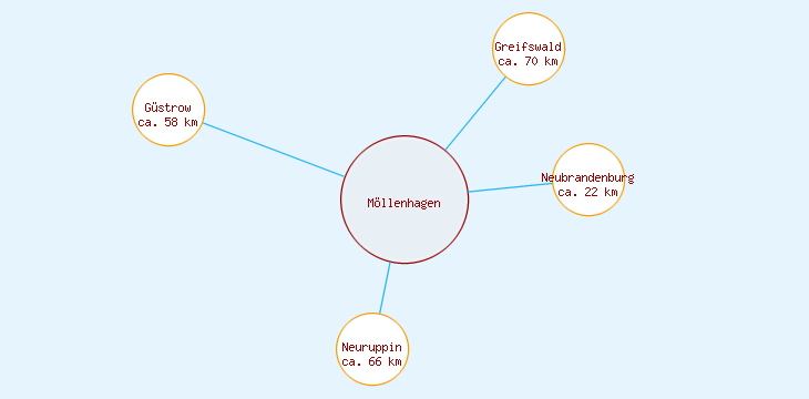 Distanzen Möllenhagen