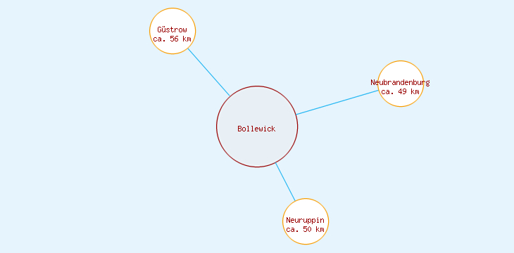 Distanzen Bollewick