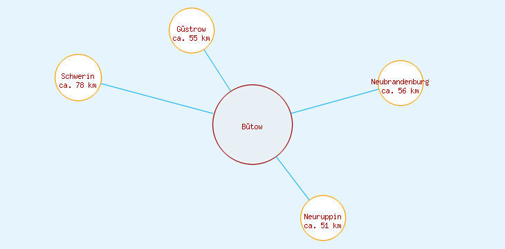 Distanzen Bütow