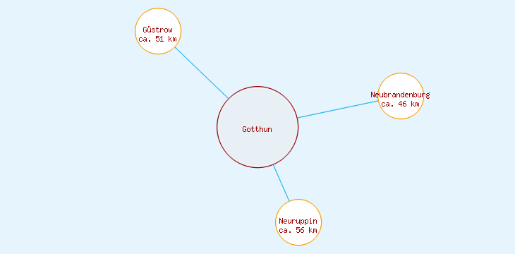 Distanzen Gotthun
