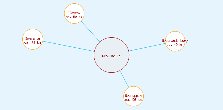 Distanzen Groß Kelle