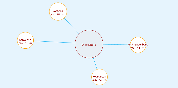 Distanzen Grabowhöfe
