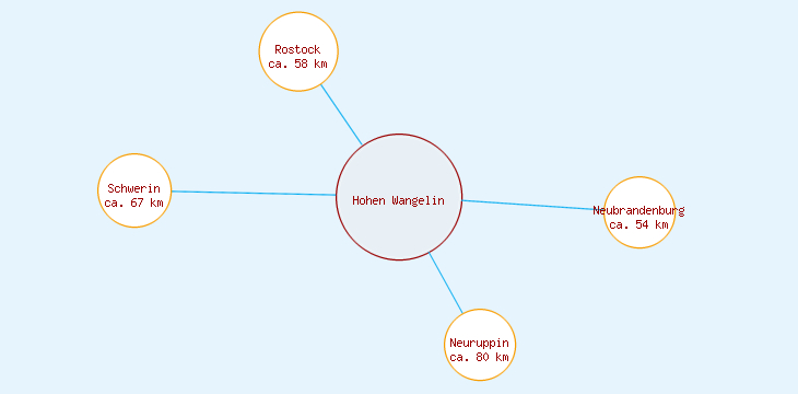 Distanzen Hohen Wangelin