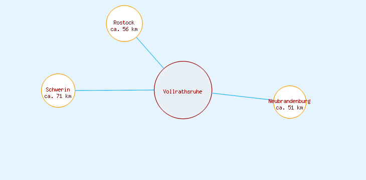 Distanzen Vollrathsruhe