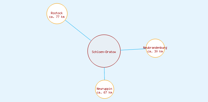 Distanzen Schloen-Dratow