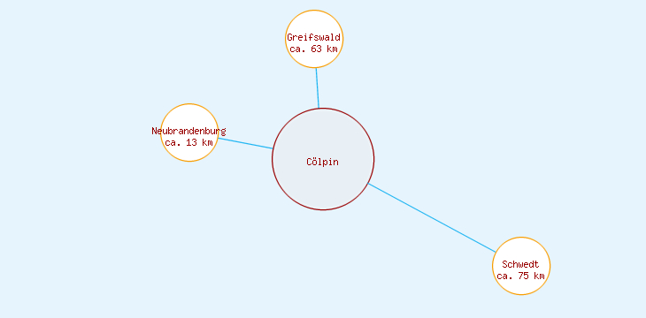 Distanzen Cölpin