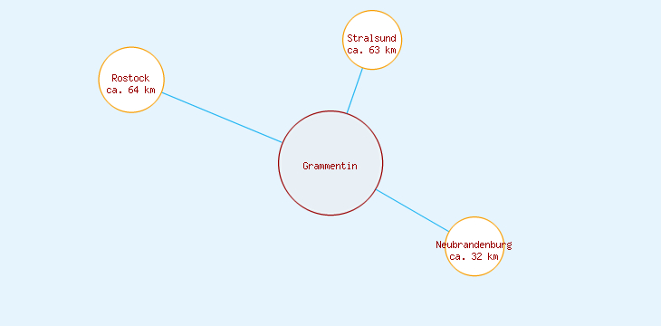 Distanzen Grammentin
