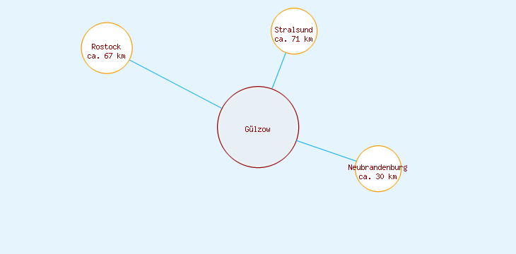 Distanzen Gülzow