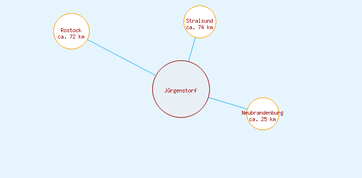 Distanzen Jürgenstorf