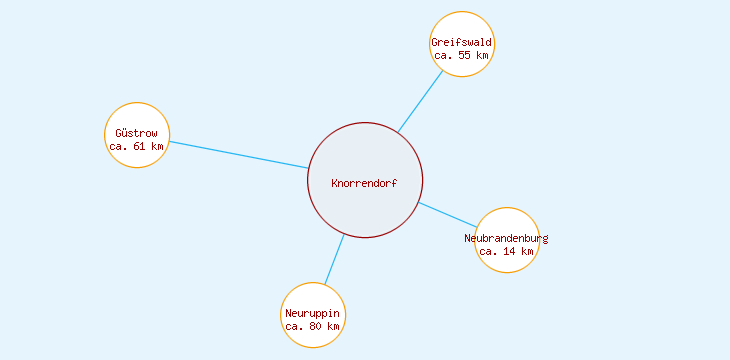 Distanzen Knorrendorf