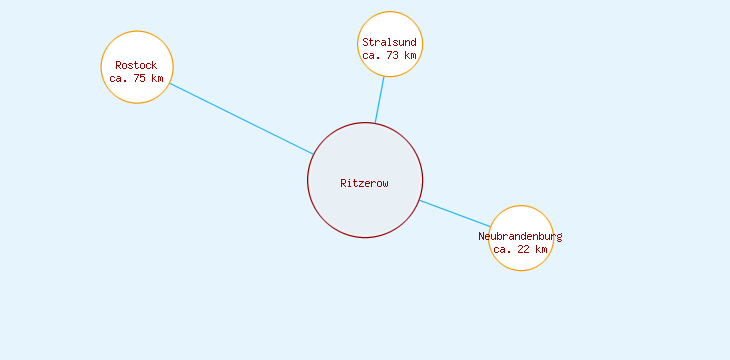 Distanzen Ritzerow