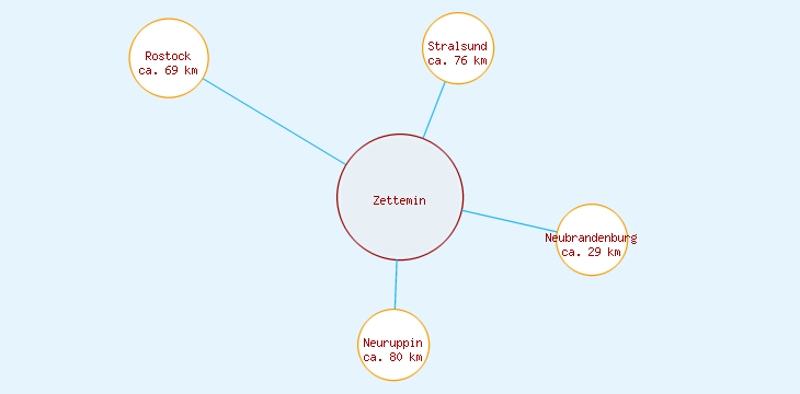 Distanzen Zettemin