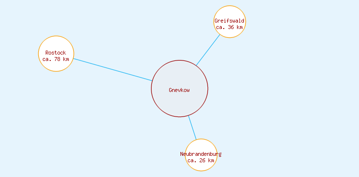 Distanzen Gnevkow