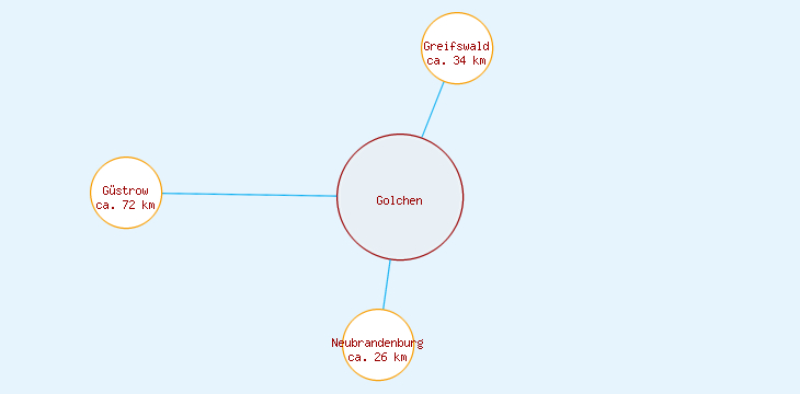 Distanzen Golchen