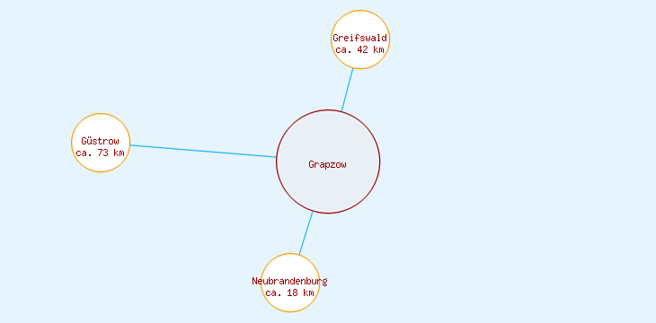 Distanzen Grapzow
