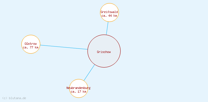 Distanzen Grischow