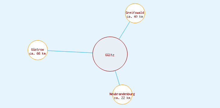 Distanzen Gültz