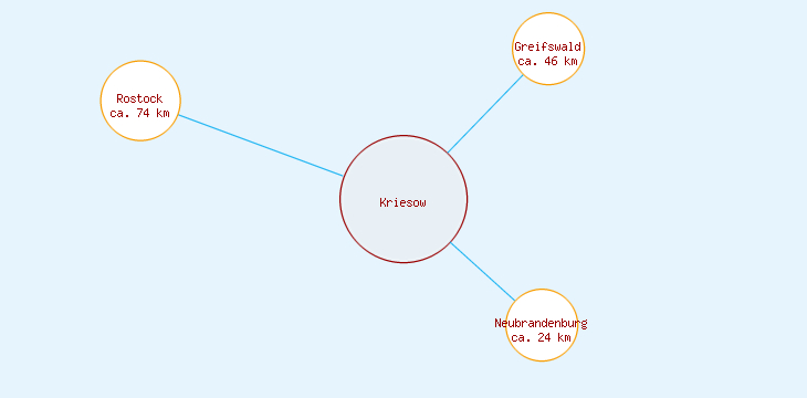 Distanzen Kriesow