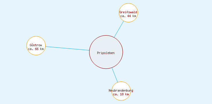 Distanzen Pripsleben