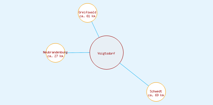 Distanzen Voigtsdorf