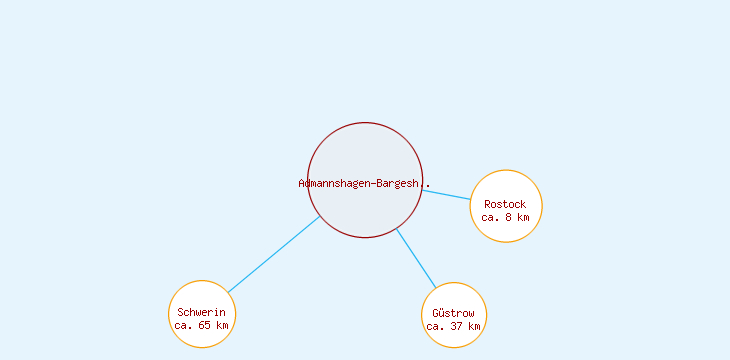 Distanzen Admannshagen-Bargeshagen