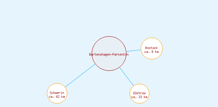 Distanzen Bartenshagen-Parkentin