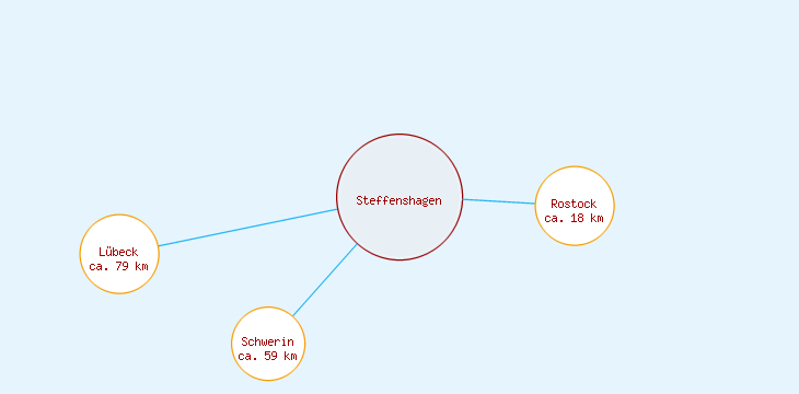 Distanzen Steffenshagen