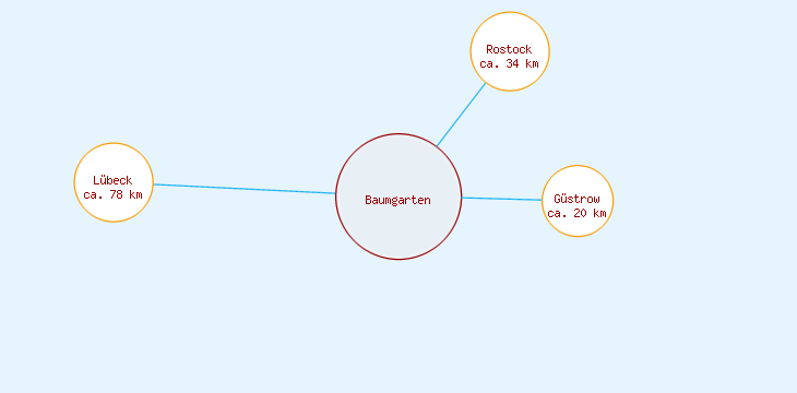 Distanzen Baumgarten
