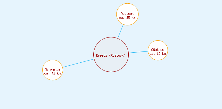 Distanzen Dreetz (Rostock)