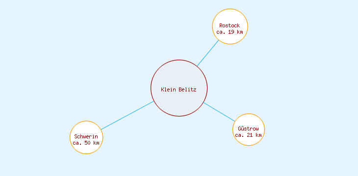 Distanzen Klein Belitz