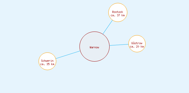 Distanzen Warnow